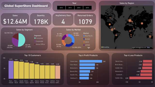 Global SuperStore Dashboard